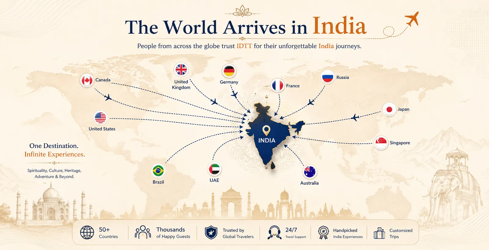 The world arrives in India — travellers from Canada, the United States, the United Kingdom, Germany, France, Russia, Japan, Singapore, Australia, the UAE and Brazil trust Itinerary Diary for unforgettable India journeys. 50+ countries served, thousands of happy guests, 24/7 on-trip support, handpicked and customised private trips.